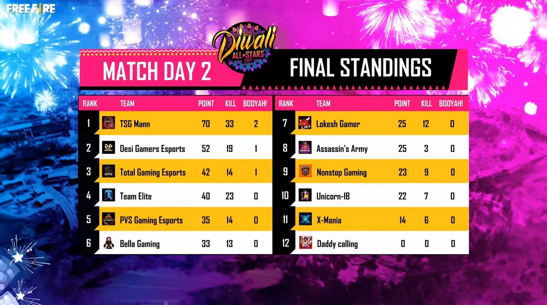 Overall standings of Free Fire Diwali All Stars 2021 day 2 (Image via Garena)
